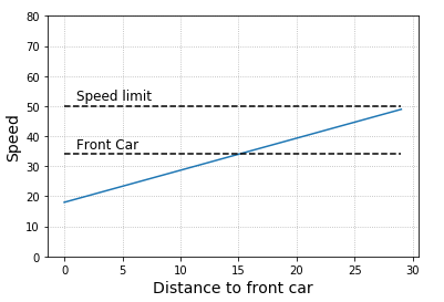 speed function